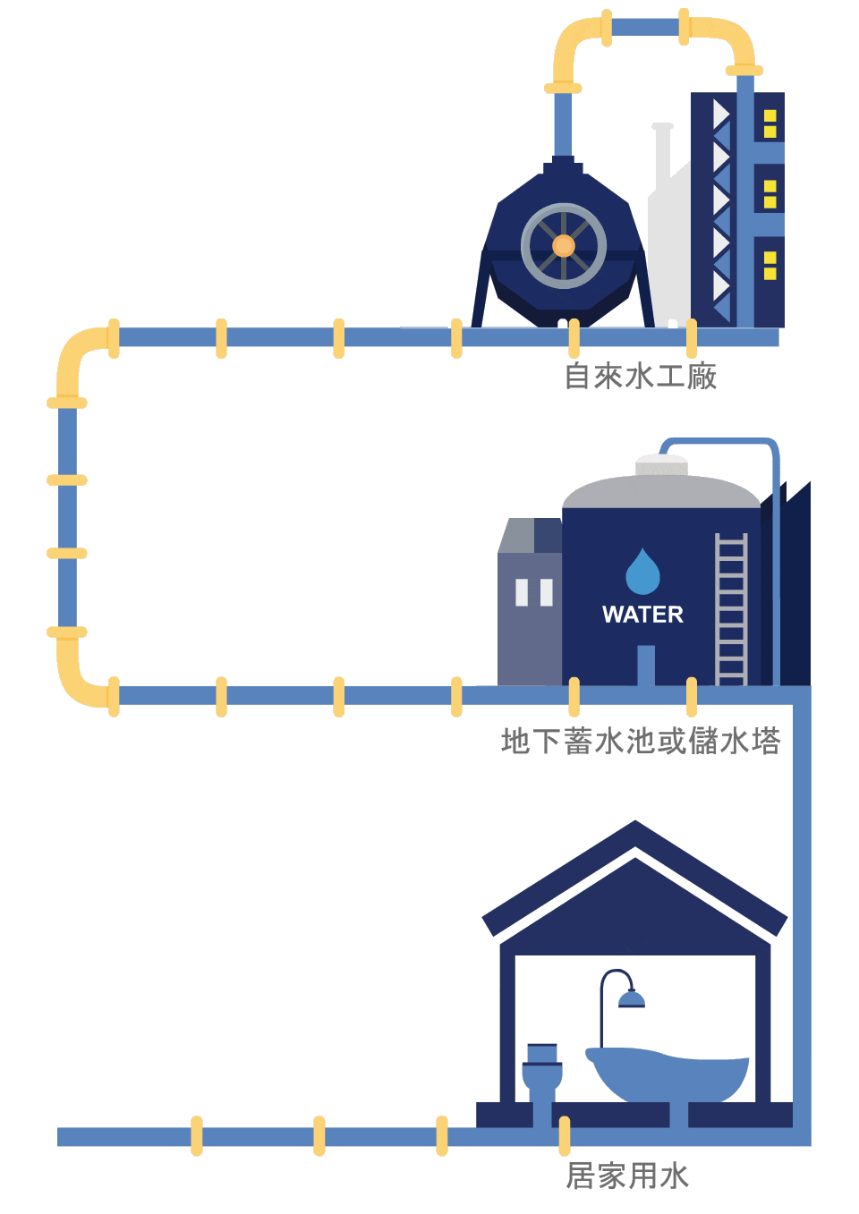 什麼是自來水的二次汙染？